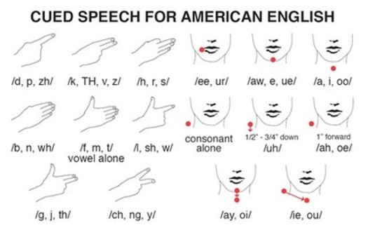 GRAPHIC: Some Illinois children are improving literacy through the use of Cued Speech. Courtesy of Alexander Graham Bell Montessori School.