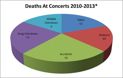 IMAGE: Nearly 60 deaths at concerts in the U.S. and Canada were documented from 2010 to 2013. Image credit: ClickitTicket