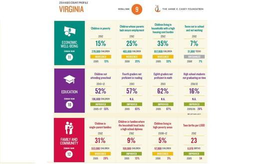 GRAPHIC: The annual Kids Count data snapshot for Virginia shows improvements in education and health, but also rising poverty among the state's children. Credit: Annie E. Casey Foundation
