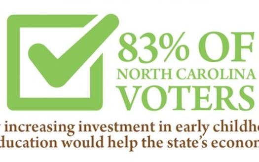 GRAPHIC: A majority of North Carolina voters from both parties believe investment in early childhood education will boost the state's economy. Graphic courtesy: N.C. Early Childhood Foundation.