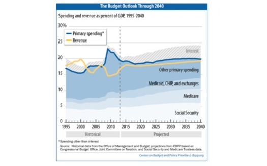 CHART: After a sharp increase during the recession, the federal deficit has dropped dramatically. Perhaps more importantly, the growth of health-care costs has slowed to nearly historic lows, improving the federal budget outlook. Graph by Center on Budget and Policy Priorities.