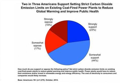 CHART: Several polls have found similar strong support for EPA clean power rules, including one done by George Mason University. Chart courtesy of George Mason University Center for Climate Change Communication.