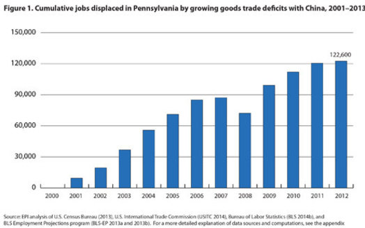GRAPH: Millions of American jobs have been lost to trade with China, including tens of thousands in Pennsylvania. Graphic courtesy of the Economic Policy Institute.