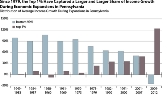 IMAGE: This graph shows the decline in income gains going to the so-called 