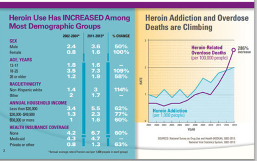 Heroin use and abuse in the U.S. is rising among most age groups and income levels, according to a new report from the Centers for Disease Control and Prevention. The information verifies concerns voiced by Arkansas law enforcement earlier this year. Credit: CDC
