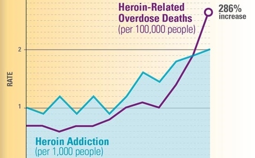 Heroin use and abuse in the U.S. is rising among most age groups and income levels, according to a new report. Credit: CDC.