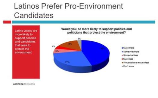 A new poll of Latino voters finds them focused on environmental issues, and likely to support candidates more protective of the environment. Chart by Latino Decisions.