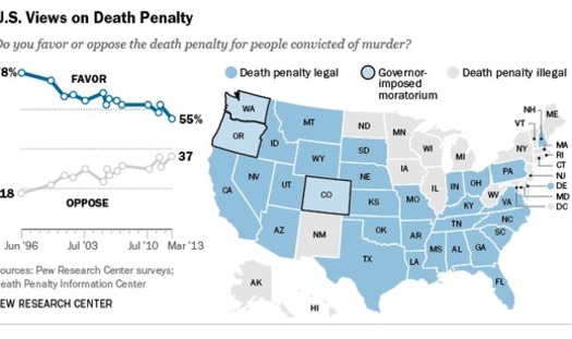 According to a poll by the Pew Research Center and the number of times it's being used, the death penalty is in decline, in Virginia and nationally. Credit: Death Penalty Information Center.