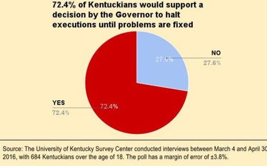 Nearly three out of four Kentuckians want executions halted in Kentucky until problems with the system are fixed according to a new poll. (Kentucky Coalition to Abolish the Death Penalty)