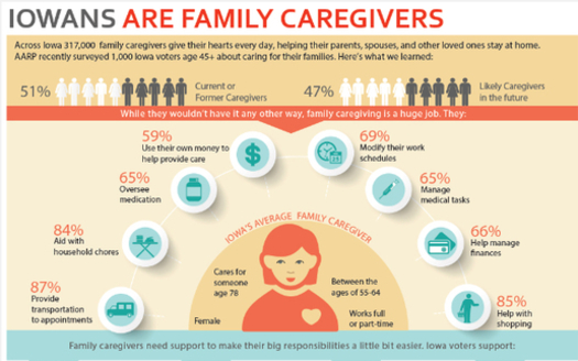 The economic value of family caregivers in Iowa approaches $4 billion. The CARE Act would provide education and support for caregivers when a family member is hospitalized. (AARP.org)