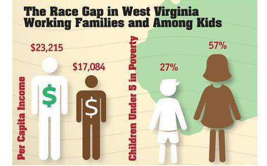 African-American children under age 5 in West Virginia are twice as likely to live in poverty as their white peers, according to a new report.(WV KIDS COUNT)