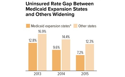 Census figures show states such as Virginia that have not expanded Medicaid are seeing much slower progress in getting people insured. (CBPP, based on U.S. Census Bureau figures)