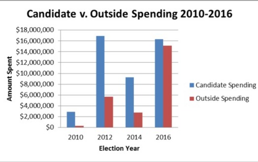 Outside groups have spent nearly as much as all West Virginia candidates combined on this election. (WV Citizens For Clean Elections)