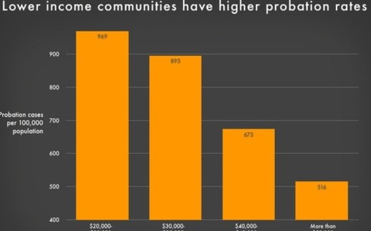 Data from a new report indicates people in Massachusetts' poorest communities are far more likely to be on probation and paying monthly probation fees. (Prison Policy Initiative) 