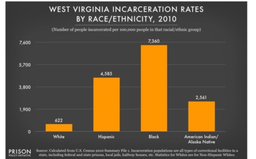 A new study suggests the disproportionate number of African Americans behind bars in West Virginia is feeding the state's educational achievement gap. (Prison Policy Initiative)