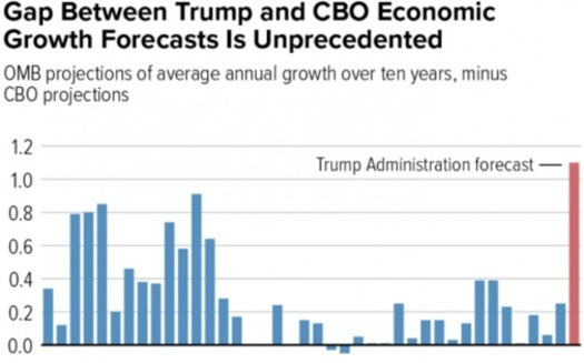 Critics say the Trump White House is basing its first budget on unlikely claims about growth rates. (Center on Budget and Policy Priorities)
