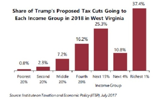 President Donald Trump may be popular in West Virginia, but few people in the state would benefit from his tax plan. (Institute on Taxation and Economic Policy)