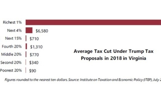 Few people in Virginia would benefit from President Donald Trump's tax plan. (Institute on Taxation and Economic Policy)