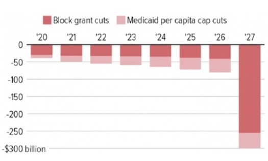 Under the Cassidy-Graham plan to repeal the Affordable Care Act, federal funding for Medicaid to the states would fall sharply, especially in 2027. (Center On Budget and Policy Priorities)