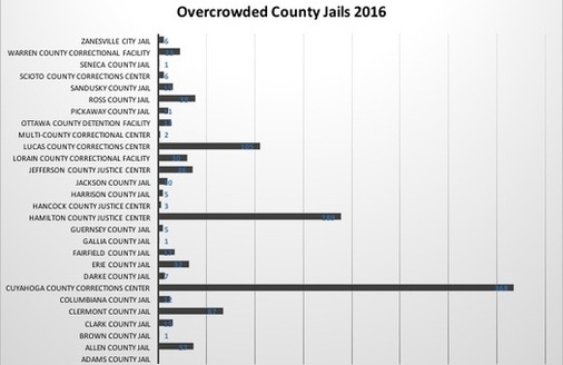 Data from the Department of Rehabilitation and Corrections outlines overcrowding in Ohio jails. (Keiper)