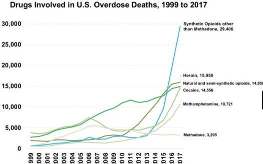 Overdose deaths due to synthetic opioids skyrocketed in the United States after 2014. (National Institute on Drug Abuse)