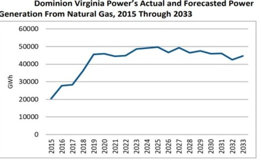 Dominion is now telling regulators in Virginia that it expects demand for electricity from natural gas to stay essentially flat for the next decade and a half. (Utility filings/IEEFA)