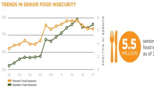 In 2017, 7.7% of American seniors were at risk of going hungry. (Feeding America)