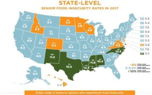 In 2017, 7.7% of American seniors were at risk of going hungry. (Feeding America)