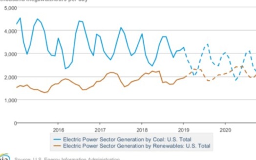 Renewable energy provided a greater percentage of U.S. electricity than coal this spring, a pattern observers expect more often as solar and wind power rise and coal declines. (IEEFA/EIA)