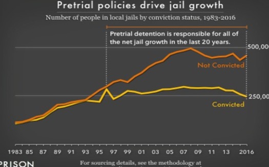 According to new research, people with mental illness or other problems often end up in jail awaiting trial because the community may lack other good options for them. (Prison Policy Initiative)