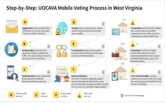 The experimental West Virginia blockchain voting process includes a series of steps aimed to ensure proper voter identification. (SOS Office/Voatz)