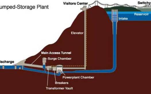 Pumped hydro storage can be used to store energy from renewable energy sources, like wind and solar. (Wikimedia Commons)