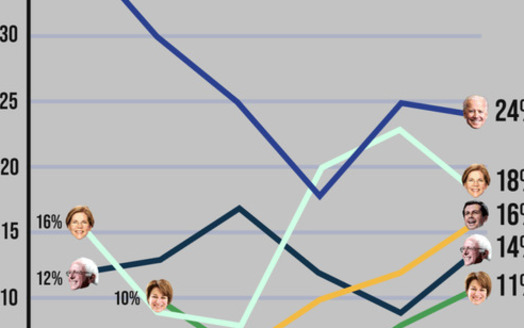 A new poll suggests a close, five-way horse race ahead of the Iowa caucuses. (Focus on Rural America/David Binder Research)