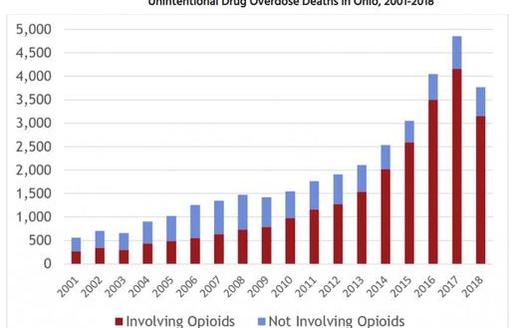 Are drug overdose deaths in Ohio starting a declining trend? (Ohio Department of Health)