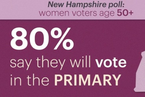 In a new poll sponsored by AARP, most of the women over age 50 surveyed in the Granite State in December said they intend to vote in the New Hampshire primary. (AARP New Hampshire)