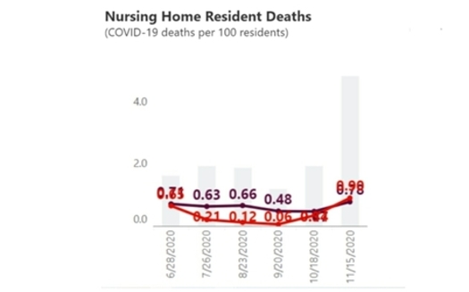 Michigan (red) COVID nursing home resident deaths per 100, compared with national (gray) deaths. (AARP)