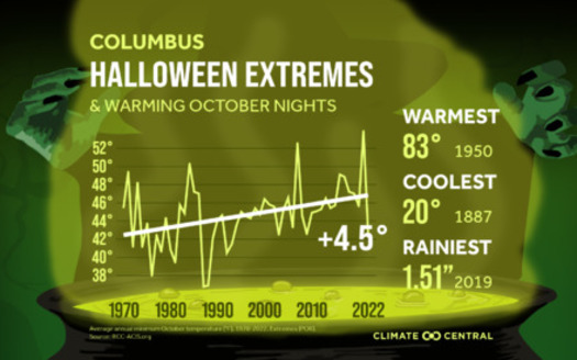 Climate Change meteorologist Lauren Casey said Halloween pumpkins may rot sooner in the warm October temperature. (climatecentral.org)