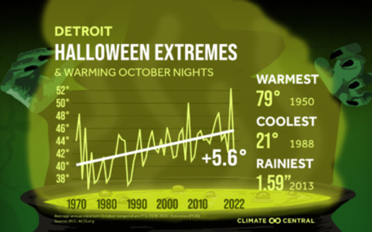 Climate Change meteorologist Lauren Casey said Halloween pumpkins may rot sooner in the warm October temperature. (climatecentral.org)