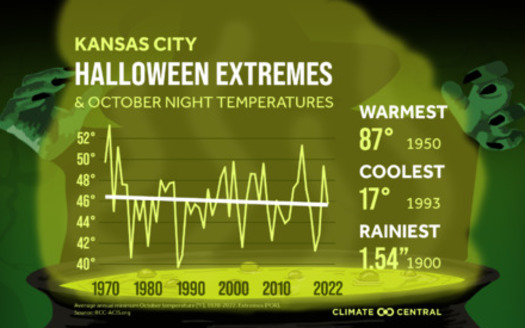 Climate Change meteorologist Lauren Casey said Halloween pumpkins may rot sooner in the warm October temperature. (climatecentral.org)