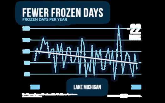 Ice cover duration for Lake Michigan has declined by 22 days over the last 50 years. (Climate Central 2024)