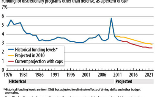 Non-defense discretionary spending. Graph from the Center On Budget And Policy Priorities.