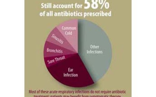IMAGE: This graphic shows that antibiotics are prescribed in 58 percent of cases when they are not needed. Courtesy of CDC.