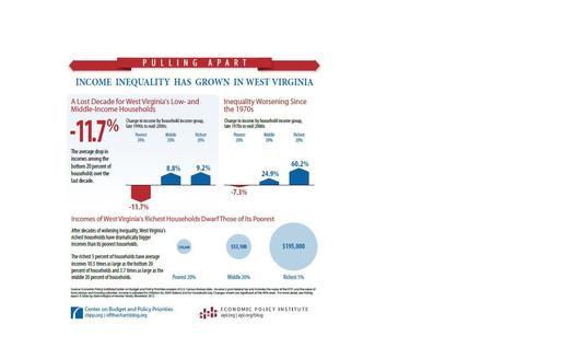 Income Inequality in West Virginia. Graph from the Center on Budget and Policy Priorities.