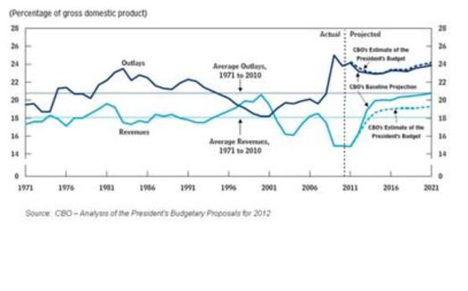 The federal deficit is projected to decline rapidly by 2016. Graph from Wikipedia, based on federal figures.