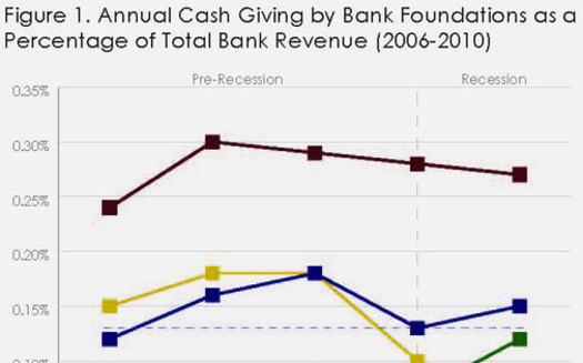 GRAPHIC: This chart shows annual cash contributions of banks' charitable foundations for a 5-year period. First Interstate Bank was not part of the NCRP probe, but appears on the chart for comparison purposes. Courtesy NCRP.