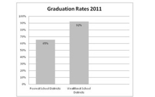 GRAPHIC: In New York, a 27 percent difference in graduation rates exists between the wealthiest and poorest school districts (although per-pupil spending is only one of a number of contributing factors). Advocates are rallying to call for restoring equitable public school funding. Graphic courtesy AQE.