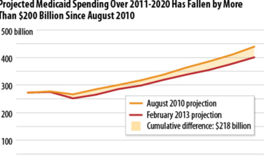 GRAPH: Projected Medicaid spending over 2011-2020 has fallen by more than $200 billion since Aug. 2010. Chart by Center on Budget & Policy Priorities, based on CBO figures.  