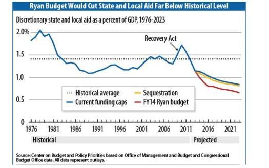 The Ryan budget recently passed by the Republicans in the U.S. House would shift costs onto Kentucky and its taxpayers according to a new analysis by the national Center on Budget and Policy Priorities. Chart by the CBPP, based on OMB and CBO figures.