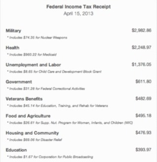 The National Priorities Project average taxpayer receipt      Graphic: Courtesy of NPP