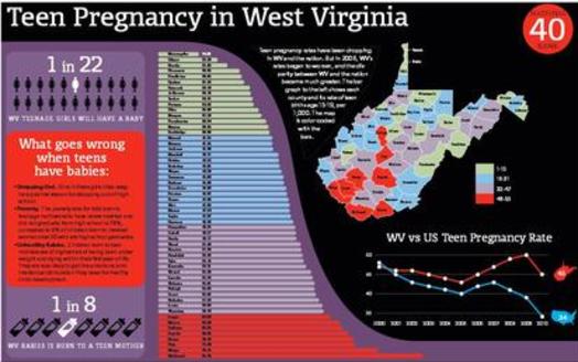 GRAPHIC: Unlike most of the nation, teen pregnancy has not declined in West Virginia and is especially bad in some part of the state. Graphic by Kids Count West Virginia.